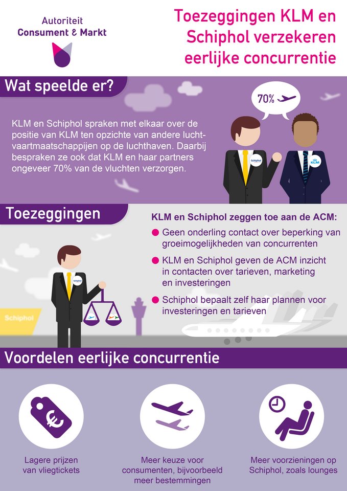 Toezeggingen KLM en Schiphol verzekeren eerlijke concurrentie